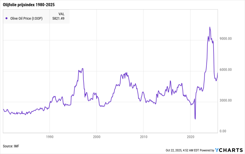 Grafiek olijfolie prijsindex 1980-2025