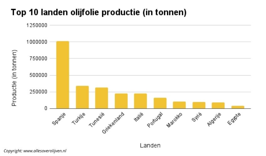 Grafiek top 10 olijfolieproductie in tonnen Grafiek top 10 olijfolieproductie in tonnen