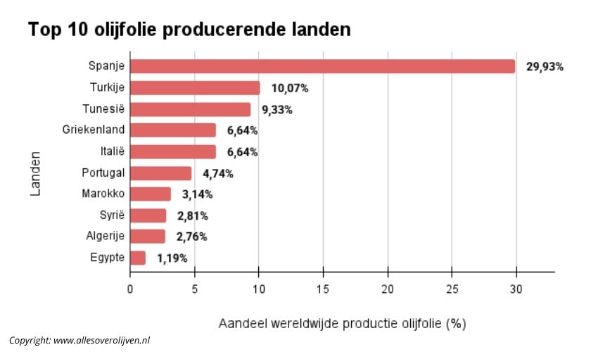 Grafiek top 10 olijfolie producerende landen Grafiek top 10 olijfolie producerende landen